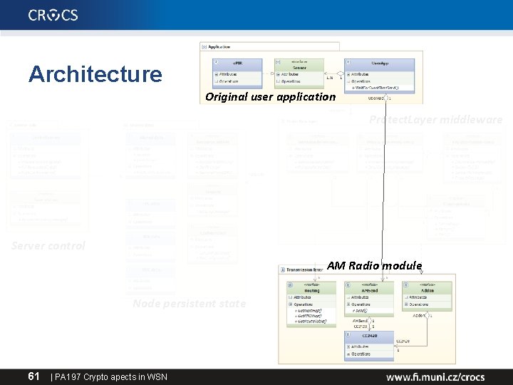 Architecture Original user application Protect. Layer middleware Server control AM Radio module Node persistent