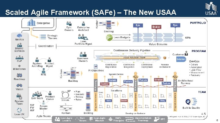 Scaled Agile Framework (SAFe) – The New USAA Public Information 5 