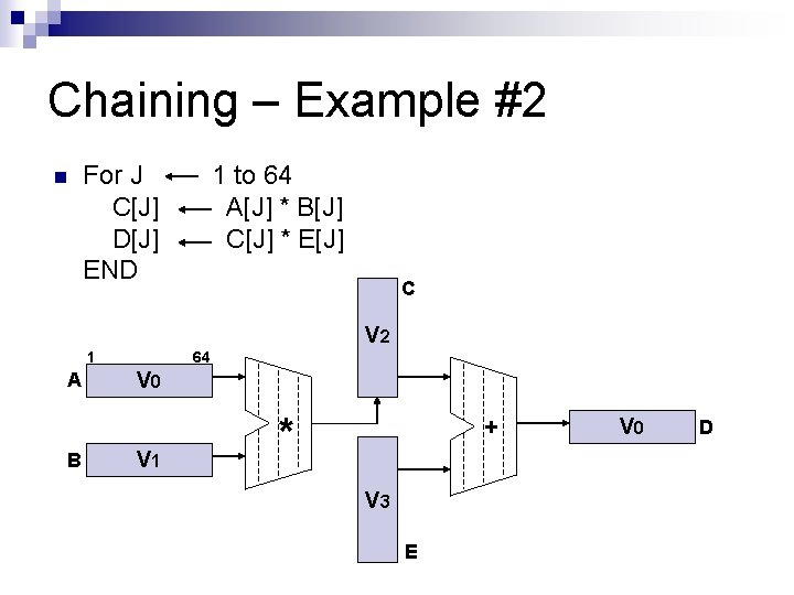 Chaining – Example #2 n For J C[J] D[J] END 1 to 64 A[J]