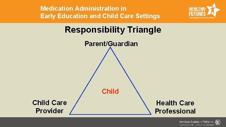 Medication Administration in Early Education and Child Care Settings Responsibility Triangle Parent/Guardian Child Care