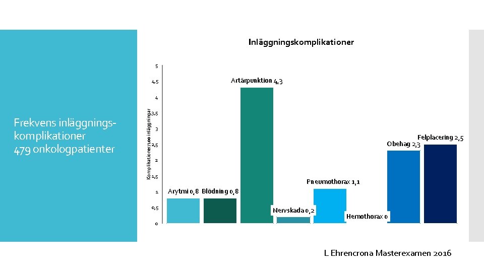 Inläggningskomplikationer 5 4, 5 Artärpunktion 4, 3 Frekvens inläggningskomplikationer 479 onkologpatienter Komplikationer/100 inläggningar 4