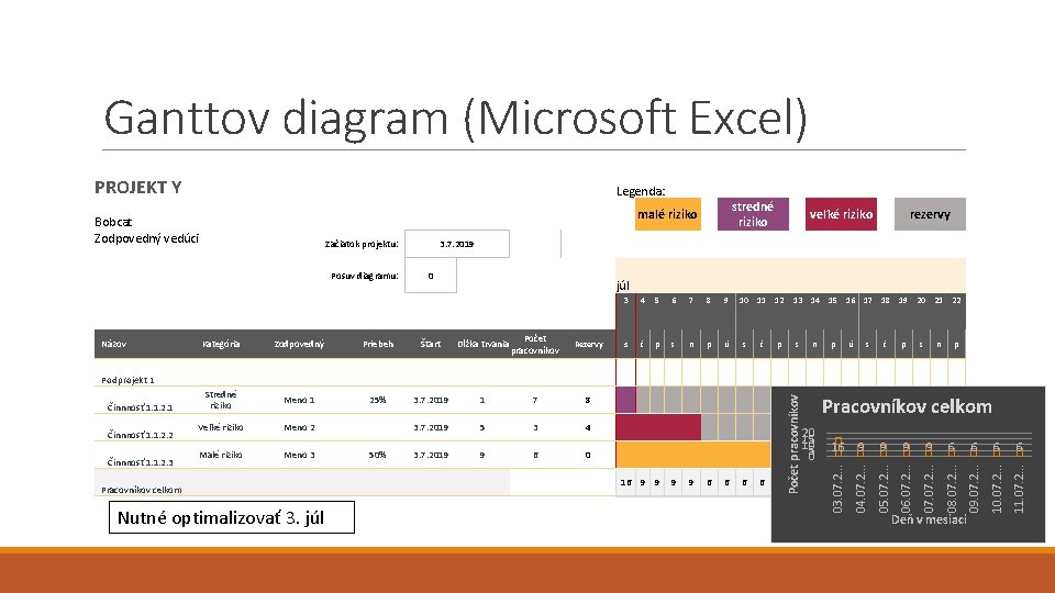 Ganttov diagram (Microsoft Excel) PROJEKT Y Legenda: Začiatok projektu: Posuv diagramu: Názov stredné riziko