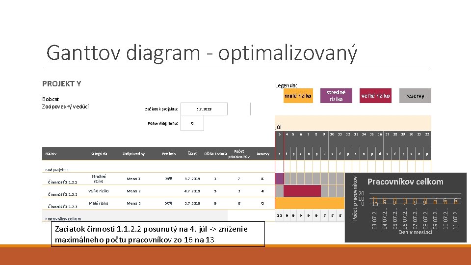 Ganttov diagram - optimalizovaný PROJEKT Y Legenda: Začiatok projektu: Posuv diagramu: Názov stredné riziko