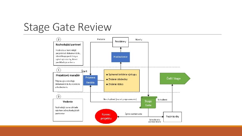 Stage Gate Review 