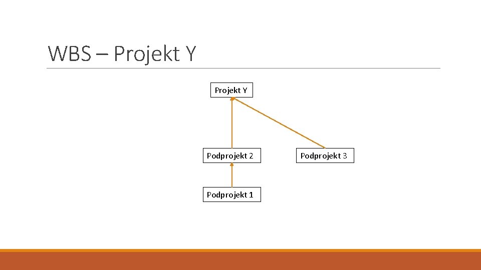 WBS – Projekt Y Podprojekt 2 Podprojekt 1 Podprojekt 3 