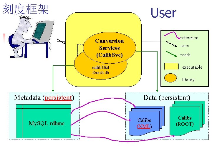 刻度框架 User reference Conversion Services (Calib. Svc) uses reads executable calib. Util Search db