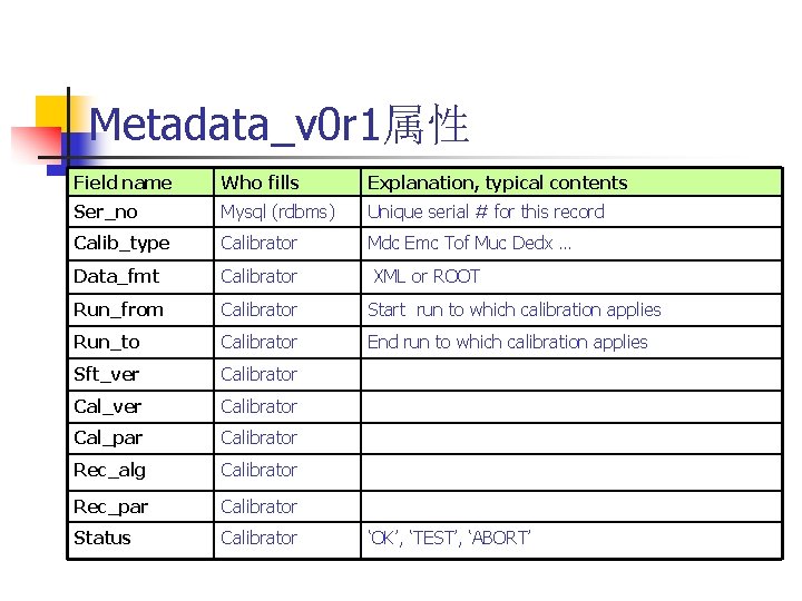 Metadata_v 0 r 1属性 Field name Who fills Explanation, typical contents Ser_no Mysql (rdbms)