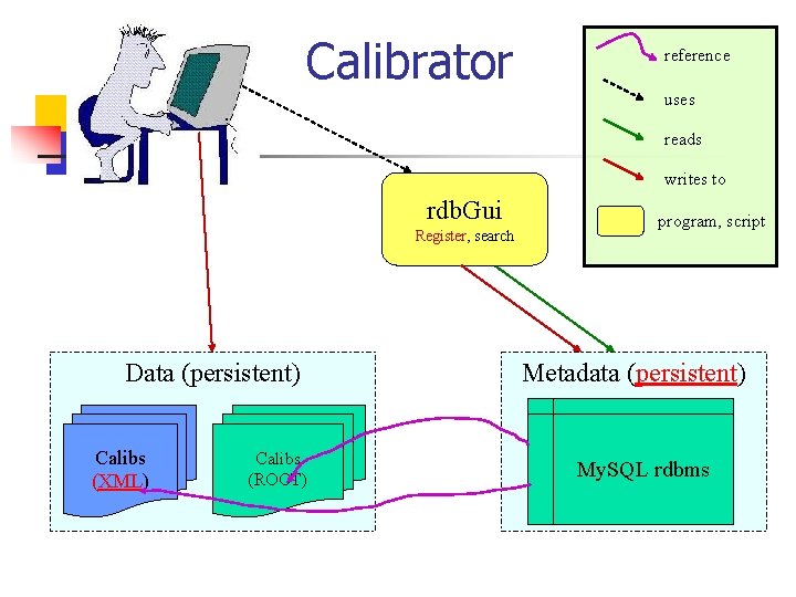 Calibrator reference uses reads writes to rdb. Gui Register, search Data (persistent) Calibs (XML)