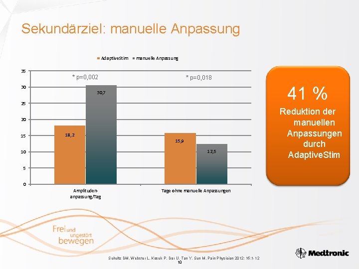 Sekundärziel: manuelle Anpassung Adaptive. Stim manuelle Anpassung 35 * p=0, 002 30 * p=0,