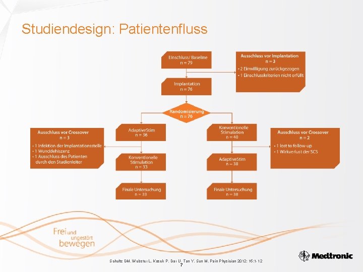 Studiendesign: Patientenfluss Schultz DM, Webster L, Kosek P, Dar U, Tan Y, Sun M.