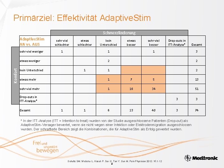 Primärziel: Effektivität Adaptive. Stim Schmerzlinderung Adaptive. Stim AN vs. AUS sehr viel schlechter sehr