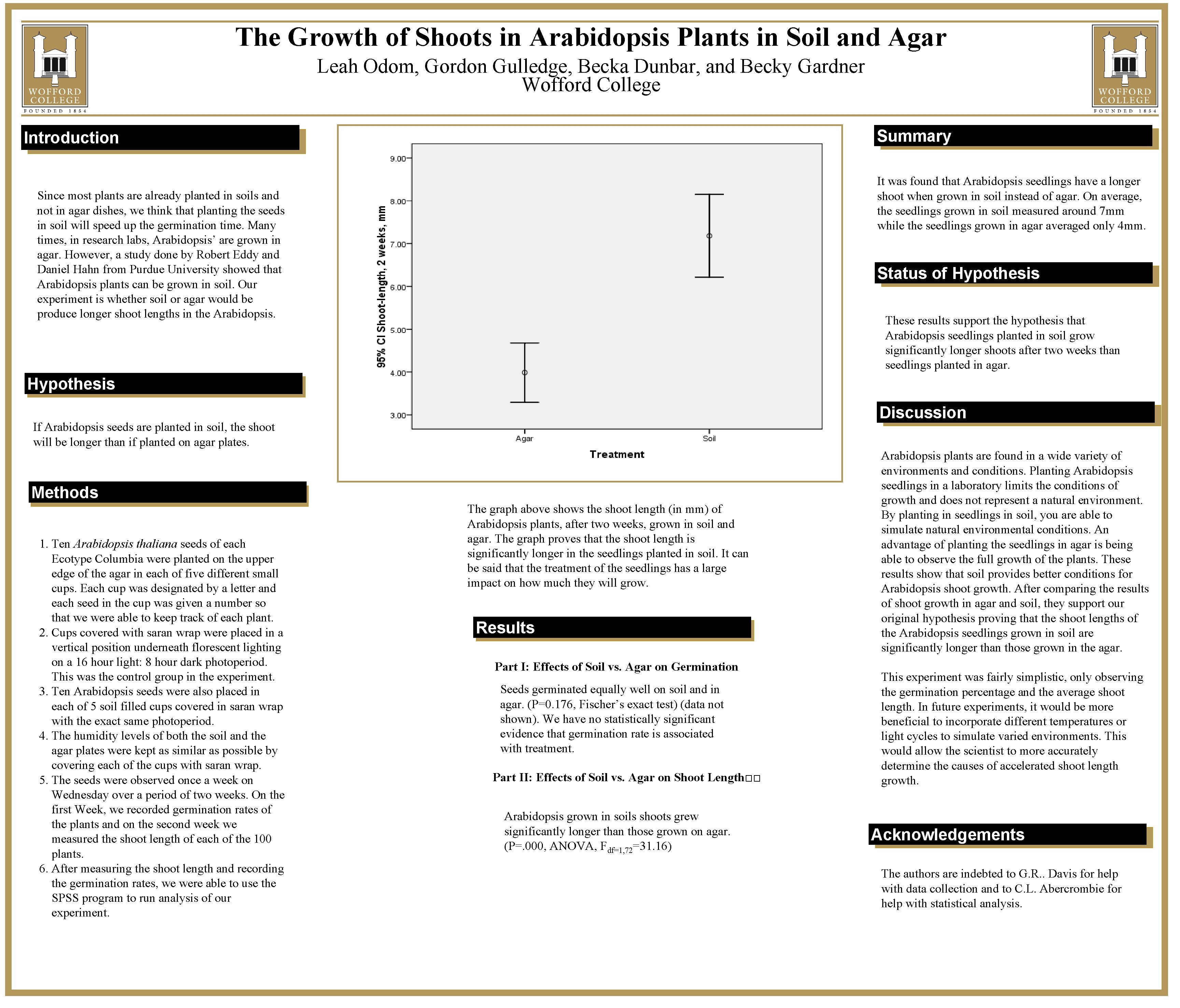 The Growth of Shoots in Arabidopsis Plants in Soil and Agar Leah Odom, Gordon