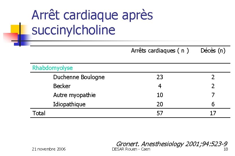 Arrêt cardiaque après succinylcholine Arrêts cardiaques ( n ) Décès (n) Duchenne Boulogne 23