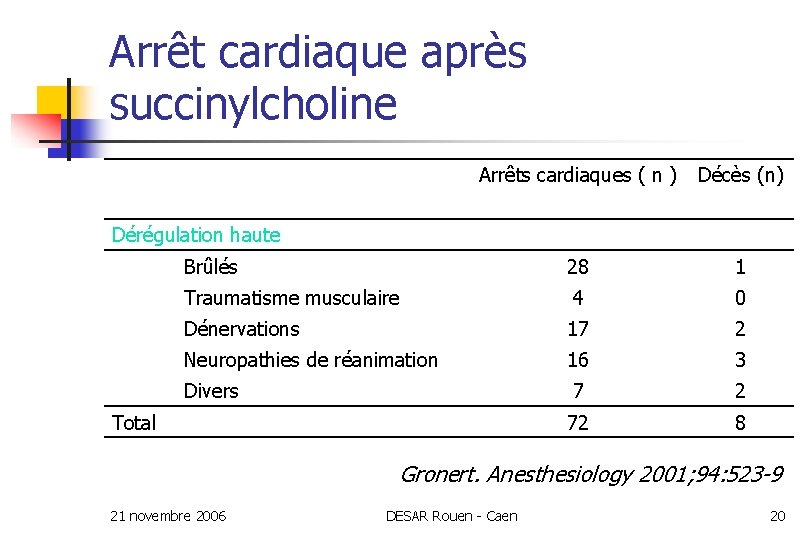 Arrêt cardiaque après succinylcholine Arrêts cardiaques ( n ) Décès (n) Brûlés 28 1