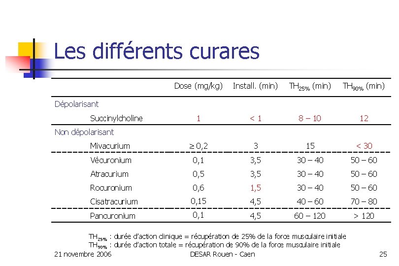 Les différents curares Dose (mg/kg) Install. (min) TH 25% (min) TH 90% (min) 1