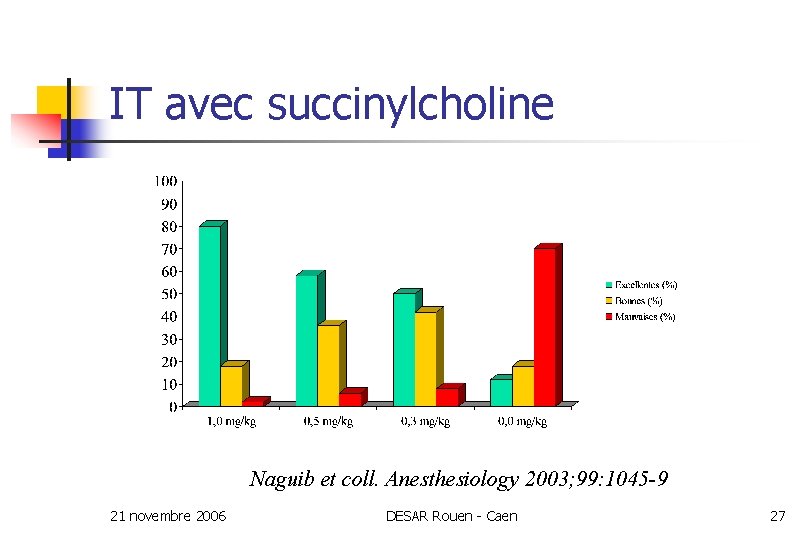 IT avec succinylcholine Naguib et coll. Anesthesiology 2003; 99: 1045 -9 21 novembre 2006