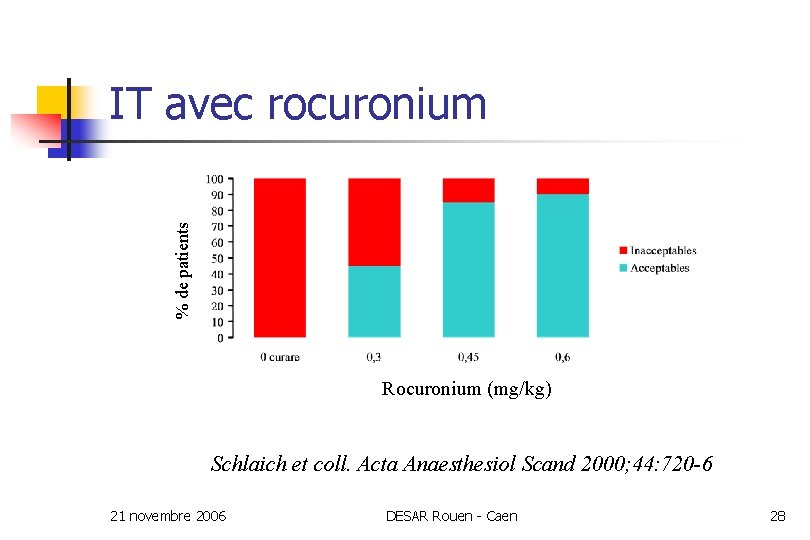 % de patients IT avec rocuronium Rocuronium (mg/kg) Schlaich et coll. Acta Anaesthesiol Scand