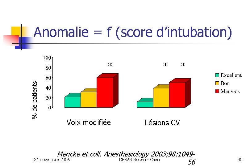 Anomalie = f (score d’intubation) % de patients * Voix modifiée * * Lésions