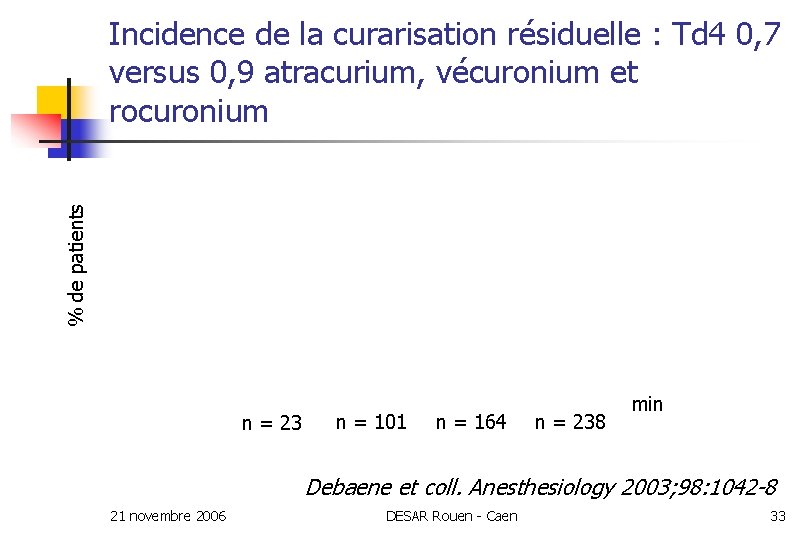 % de patients Incidence de la curarisation résiduelle : Td 4 0, 7 versus