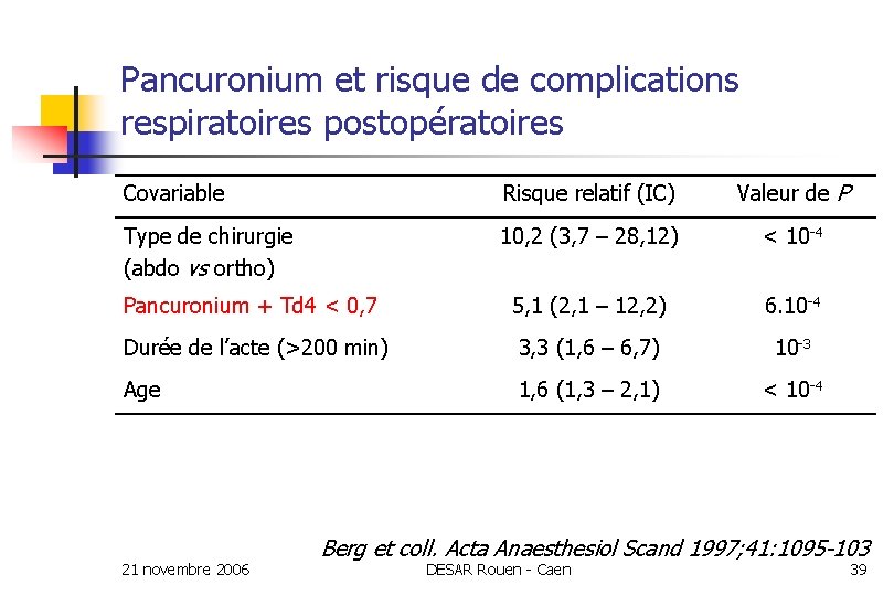 Pancuronium et risque de complications respiratoires postopératoires Covariable Risque relatif (IC) Valeur de P