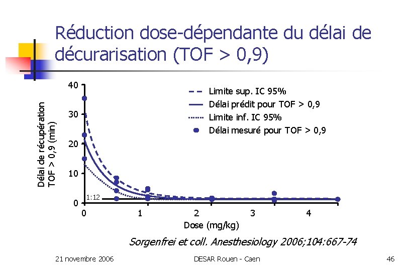 Réduction dose-dépendante du délai de décurarisation (TOF > 0, 9) Délai de récupération TOF
