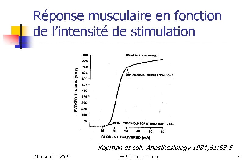 Réponse musculaire en fonction de l’intensité de stimulation Kopman et coll. Anesthesiology 1984; 61: