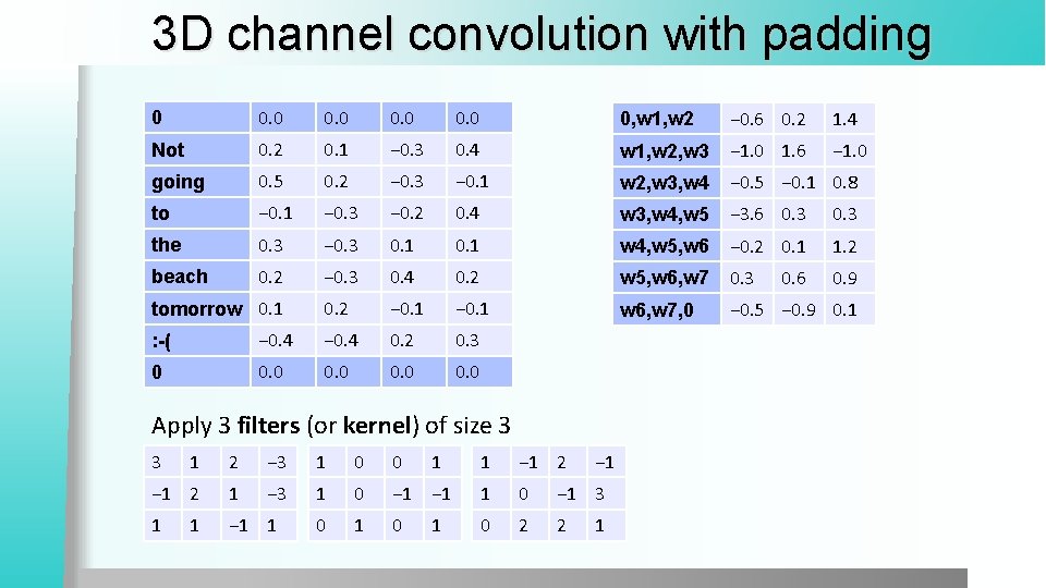 3 D channel convolution with padding 0 0, w 1, w 2 − 0. 3 D channel convolution with padding 0 0, w 1, w 2 − 0.