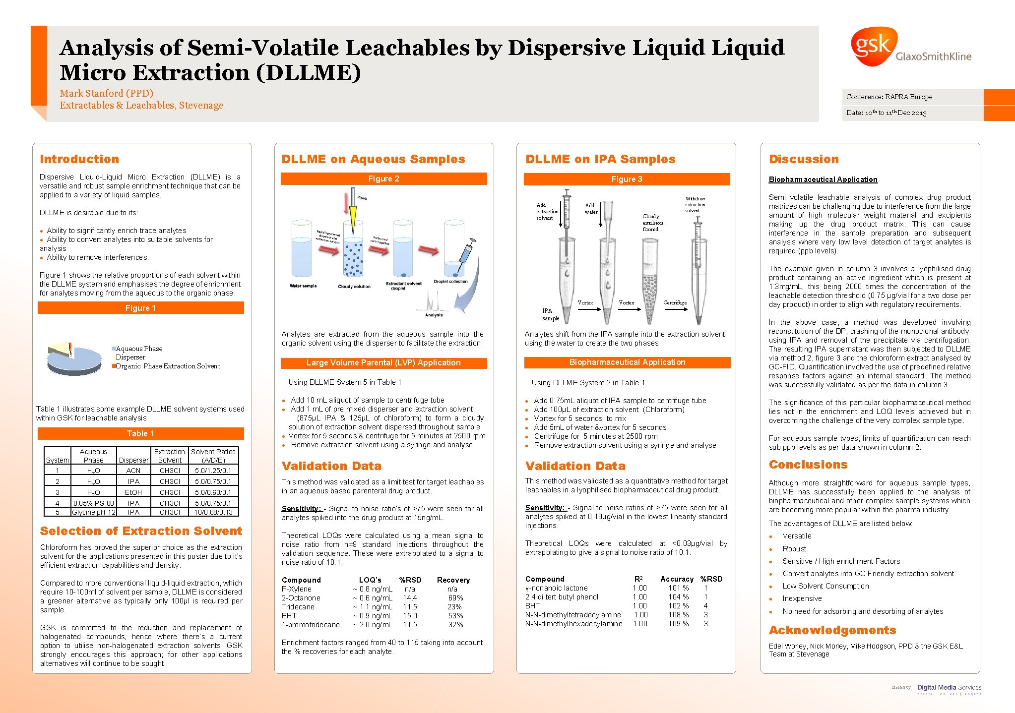 Analysis of SemiVolatile Leachables by Dispersive Liquid Micro