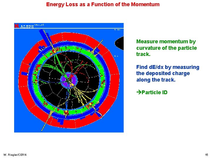 Energy Loss as a Function of the Momentum Measure momentum by curvature of the