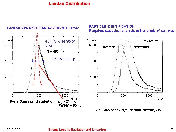 Landau Distribution LANDAU DISTRIBUTION OF ENERGY LOSS: Counts 4 cm Ar-CH 4 (95 -5)