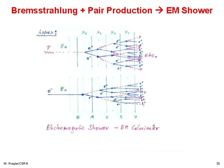 Bremsstrahlung + Pair Production EM Shower W. Riegler/CERN 33 