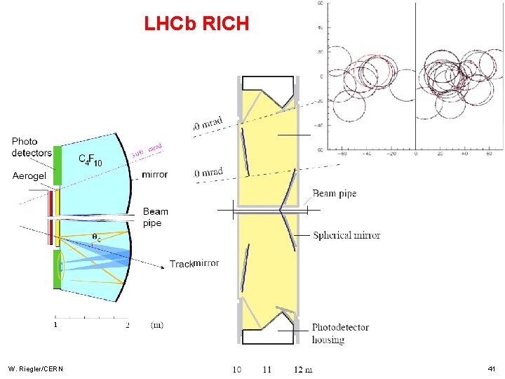 LHCb RICH W. Riegler/CERN 41 