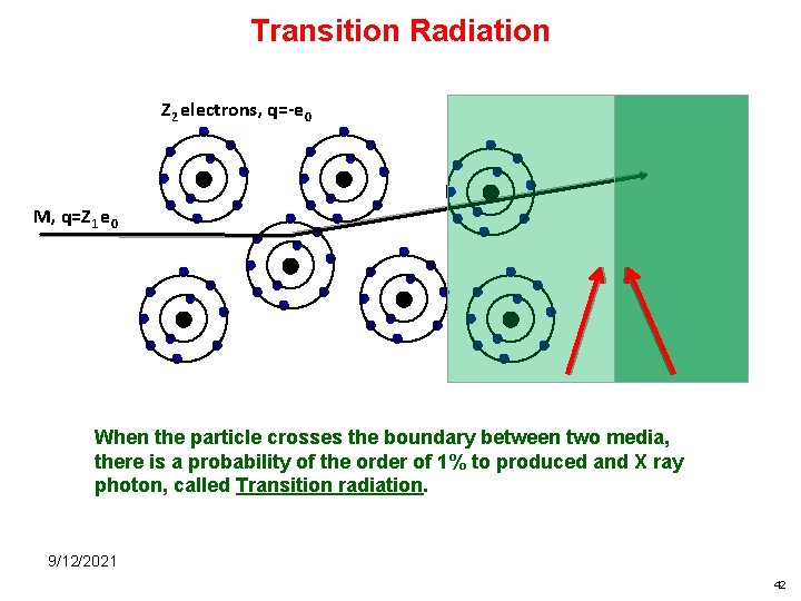 Transition Radiation Z 2 electrons, q=-e 0 M, q=Z 1 e 0 When the
