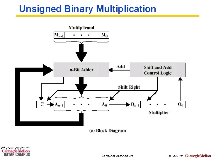 Unsigned Binary Multiplication Computer Architecture Fall 2007 © 