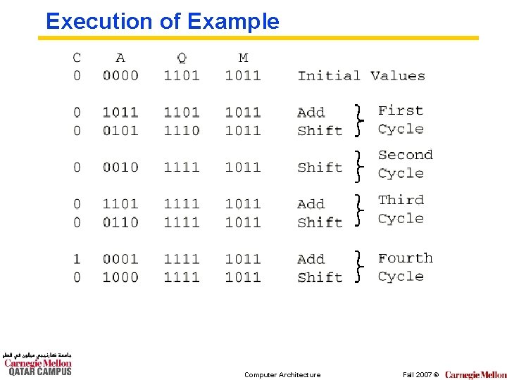 Execution of Example Computer Architecture Fall 2007 © 
