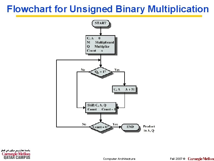 Flowchart for Unsigned Binary Multiplication Computer Architecture Fall 2007 © 