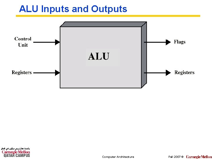 ALU Inputs and Outputs Computer Architecture Fall 2007 © 