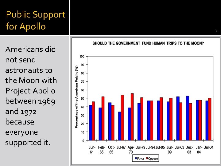 Public Support for Apollo Americans did not send astronauts to the Moon with Project