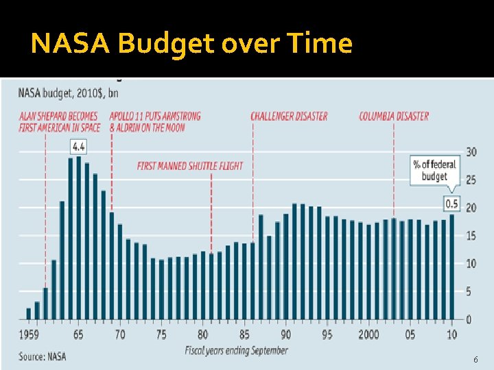 NASA Budget over Time 6 