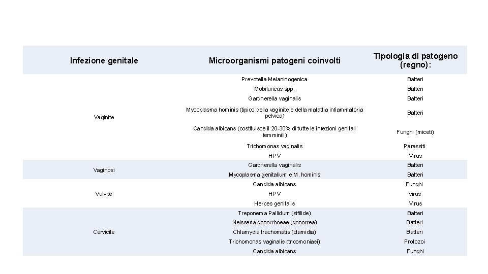 Infezione genitale Vaginite Vaginosi Vulvite Cervicite Microorganismi patogeni coinvolti Tipologia di patogeno (regno): Prevotella