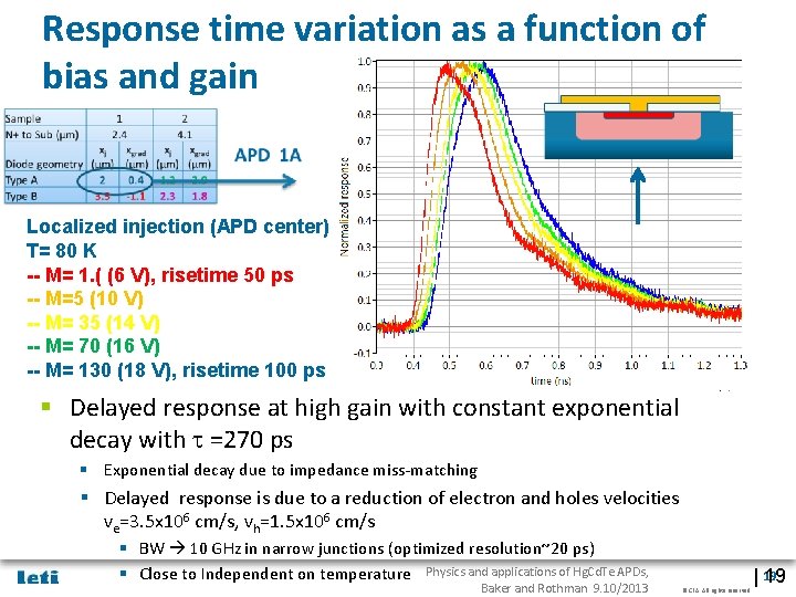 Response time variation as a function of bias and gain Localized injection (APD center)