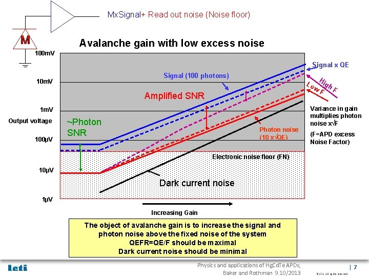 Mx. Signal+ Read out noise (Noise floor) Avalanche gain with low excess noise 100
