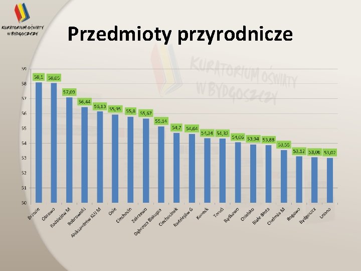 Przedmioty przyrodnicze 