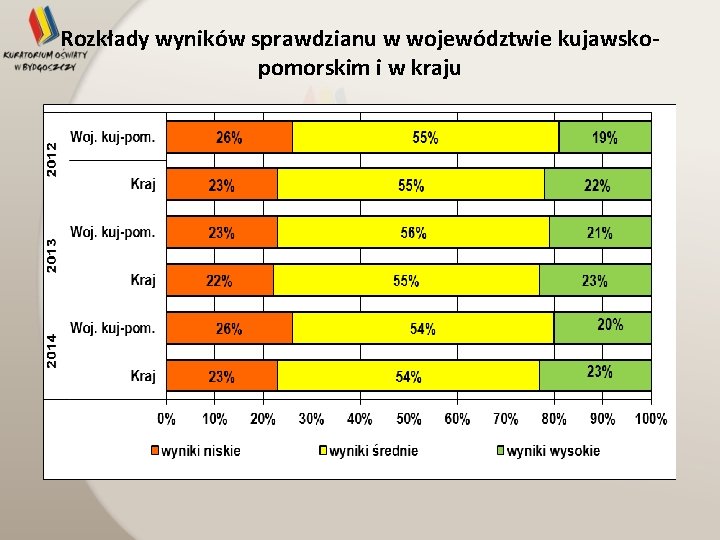 Rozkłady wyników sprawdzianu w województwie kujawskopomorskim i w kraju 