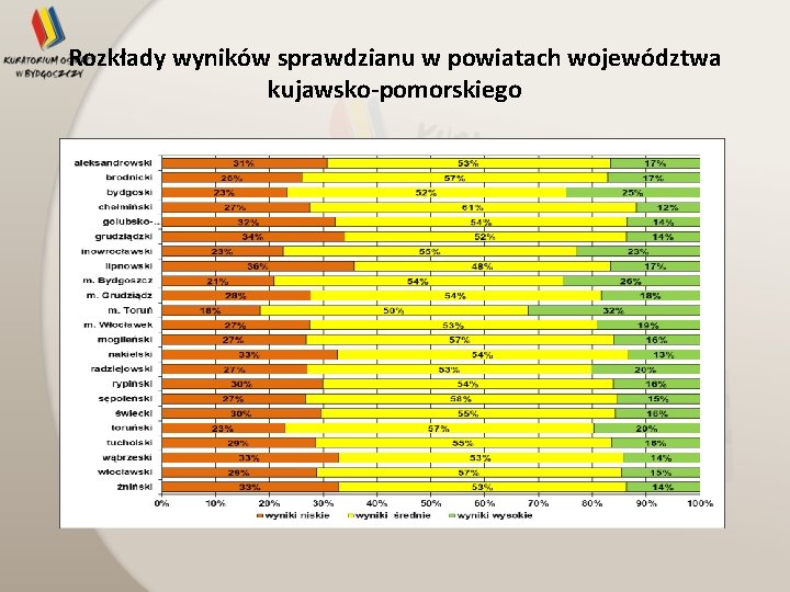 Rozkłady wyników sprawdzianu w powiatach województwa kujawsko-pomorskiego 