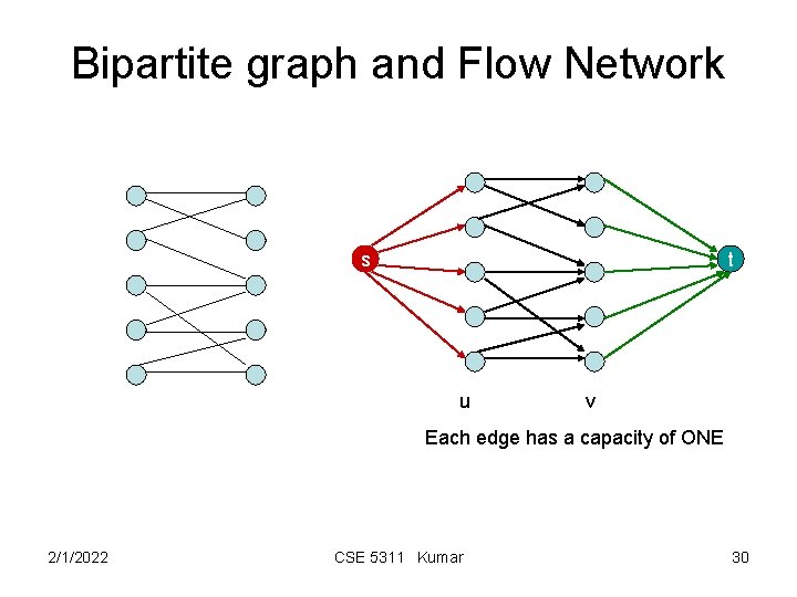 Bipartite graph and Flow Network s t u v Each edge has a capacity