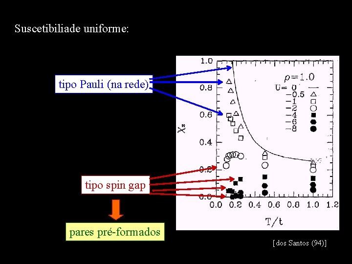 Suscetibiliade uniforme: tipo Pauli (na rede) tipo spin gap pares pré-formados [dos Santos (94)]