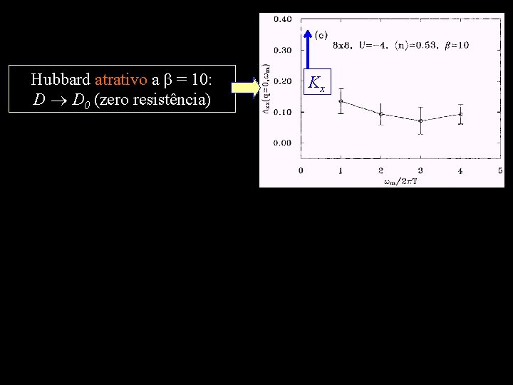 Hubbard atrativo a = 10: D D 0 (zero resistência) Kx 