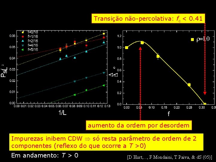 Transição não-percolativa: fc < 0. 41 aumento da ordem por desordem Impurezas inibem CDW