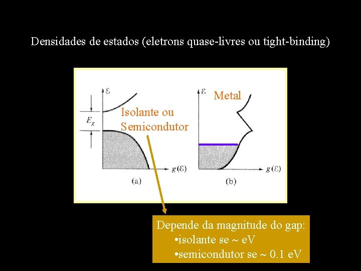 Densidades de estados (eletrons quase-livres ou tight-binding) Metal Isolante ou Semicondutor Depende da magnitude
